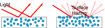 Non-blooming (L), Surface Hazing (R) Brominated Flame Retardants Selection