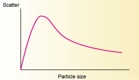 Effect of particle size on scattering Effect of particle size on scattering