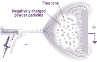 Electrostatic Spray Powder Coating Process