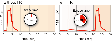 Escape time of persons with and without Flame Retardants Escape Time of Persons with and without Flame Retardants