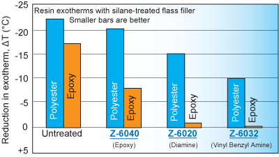 Most Effective Silane Dispersing Agents Most Effective Silane Dispersing Agents