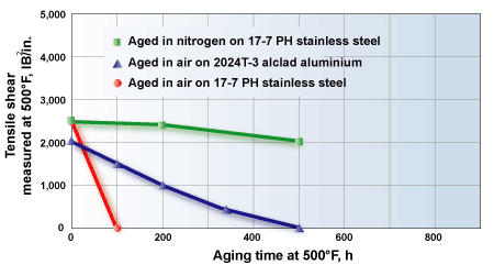 Effect of Aging in an Epoxy-phenolic Adhesive