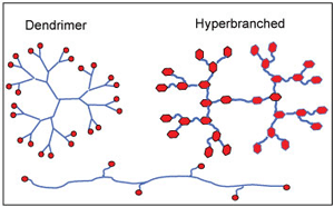 Structure of Dendrimers (L), Hyperbranched Polymers (R) and Linear Macromolecule (Below) Structure of Dendrimers (L), Hyperbranched Polymers (R) and Linear Macromolecule (Below)