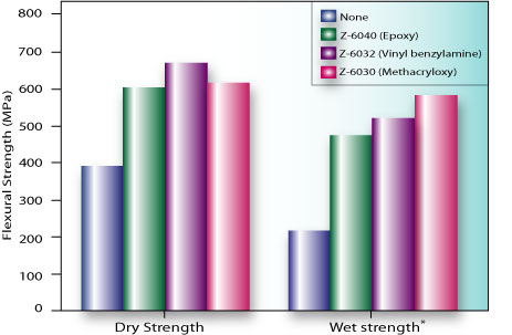 Improvement of flexural strength of glass fiber reinforced epoxy resins obtained by using silane coupling agents Improvement of flexural strength of glass fiber reinforced epoxy resins obtained by using silane coupling agents