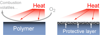 Formation of Protective Layer Inhibiting Combustion and Volatiles Formation of protective layer inhibiting, combustion and volatiles