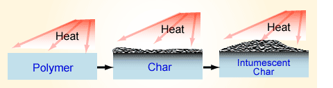 Char and Intumescence Formation Char and intumescence formation