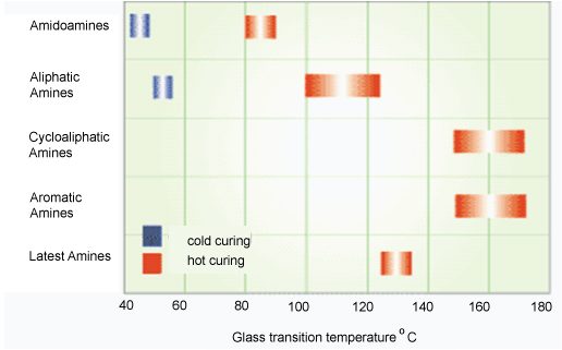 Glass transition temperatures of several epoxy formulations cured at room and elevated temperatures Glass transition temperatures of several epoxy formulations cured at room and elevated temperatures