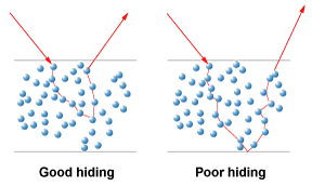 Hiding power of pigments Hiding power of pigments