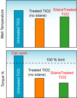 Silane Treatment to Fillers Silane Treatment to Fillers