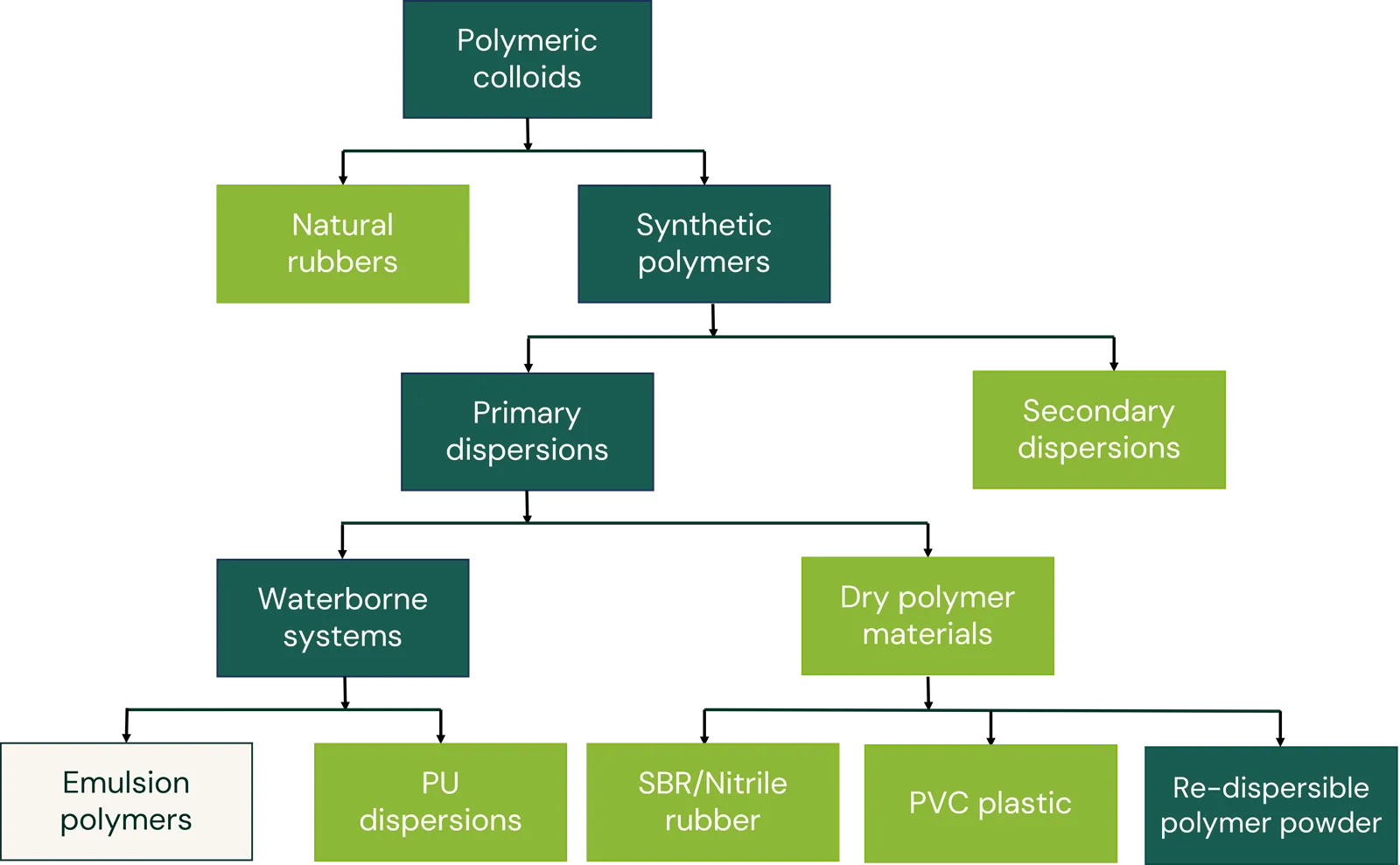 Classification of colloidal polymer material