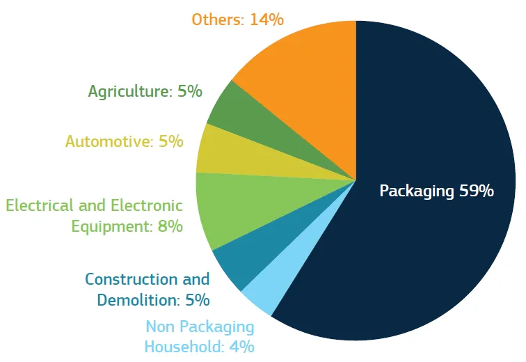 EU Directive Waste Disposal Profile by Key End-use Market Sectors EU Directive Waste Disposal Profile by Key End-use Market Sectors