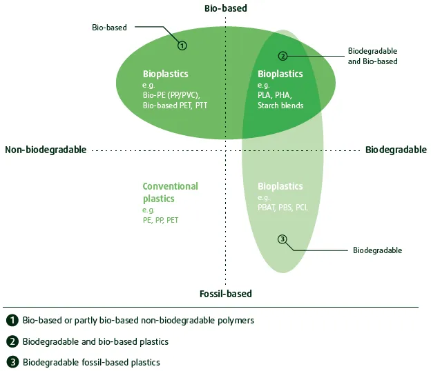 Bioplastics Performance Advances Bioplastics Performance Advances