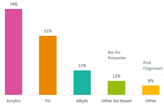 Acrylic Resins are Today's Most Commonly Utilized Binder Mechanism for Coatings Acrylic Resins are Today's Most Commonly Utilized Binder Mechanism for Coatings