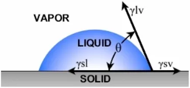 Young's Equation to Determine Contact Angle Young's Equation to Determine Contact Angle