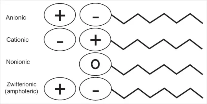 Classification of Surfactants Classification of Surfactants