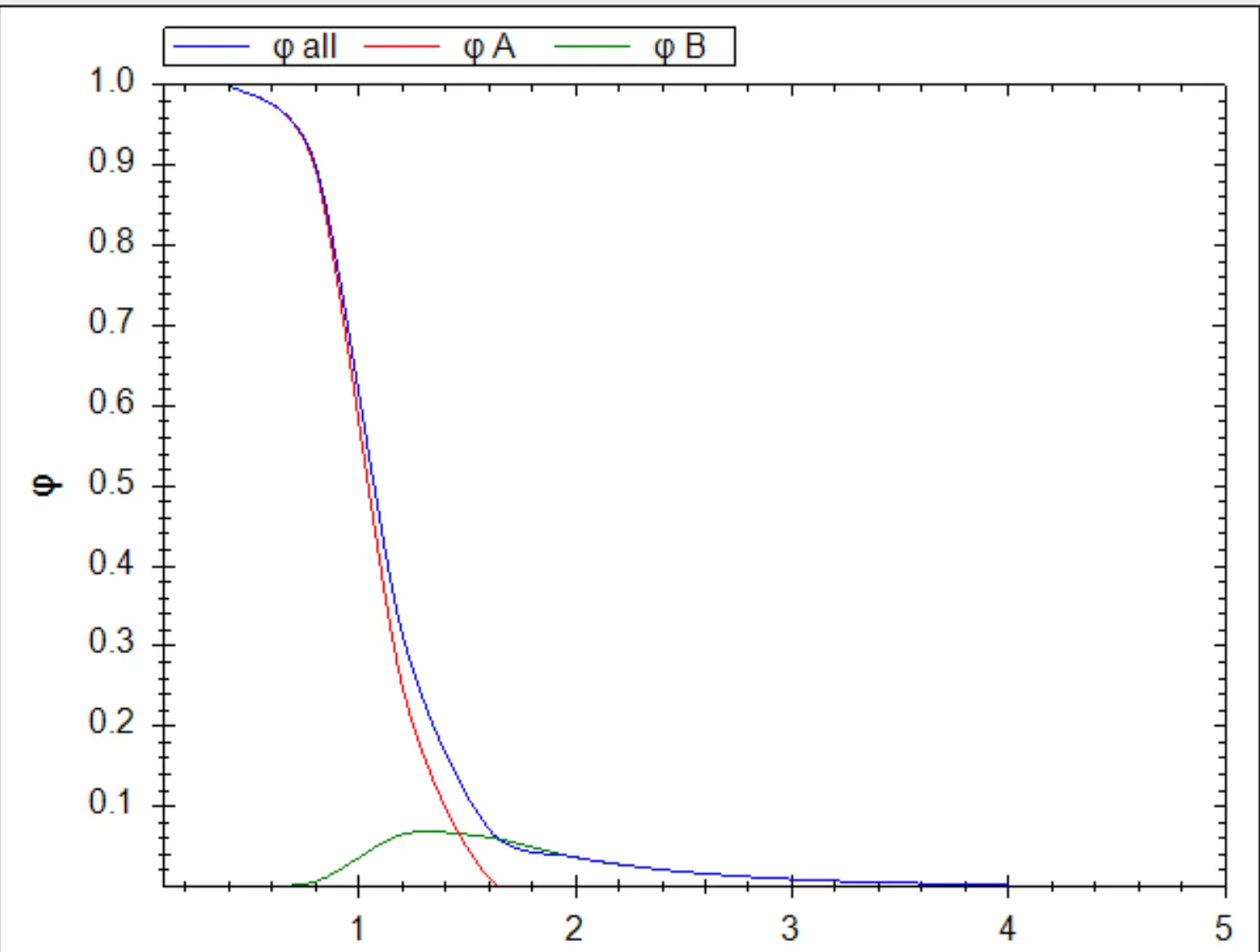 Graphical Representation of 50-50 A-B di-block