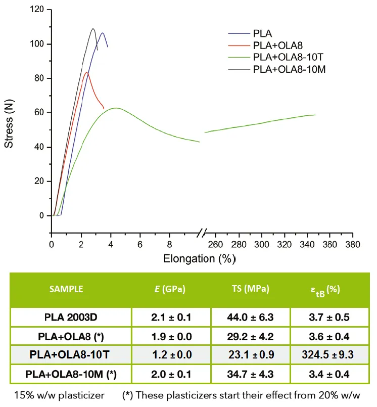 Condensia Quimica's PLA/OLA Plasticizer Blends Condensia Quimica's PLA/OLA Plasticizer Blends Stress-Strain Curves/Mechanical Properties