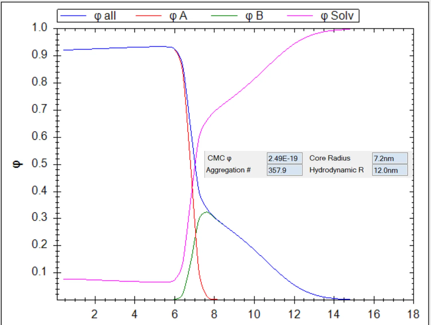 Graphical Representation of a spherical micelle