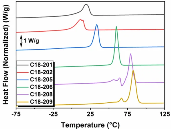 DSC thermograms of Elevance C18™ Polyols DSC thermograms of Elevance C18™ Polyols