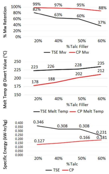 NatureWorks/Farrel Pomini's Talc Filler Level vs Different Variables NatureWorks/Farrel Pomini's Talc Filler Level vs Different Variables