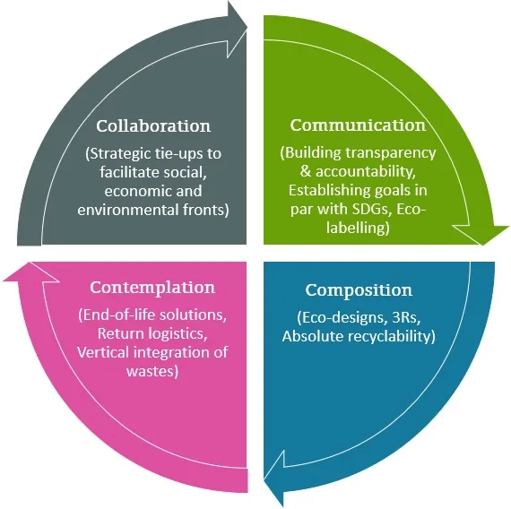 4C Approach to Supply Chain Circularity in the Plastics Industry 4C Approach to Supply Chain Circularity in the Plastics Industry
