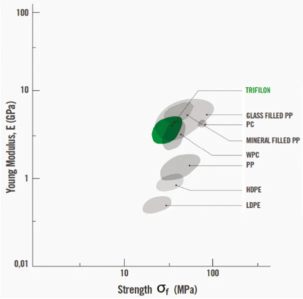 Trifilon's Natural Fiber Reinforced BioLite® PPC (green) Compound Versus Traditional Plastics Trifilon's Natural Fiber Reinforced BioLite® PPC (green) Compound Versus Traditional Plastics