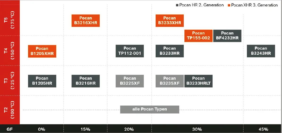 Comparison of Lanxess Pocan® PBT XHR (Orange) with Traditional HR Materials (Black, Grey) Comparison of Lanxess Pocan® PBT XHR (Orange) with Traditional HR Materials (Black, Grey)