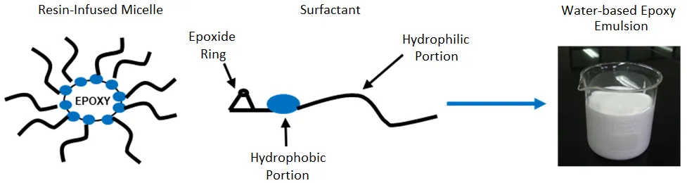 The Basic Composition of a High Performance Water-based Epoxy Resin