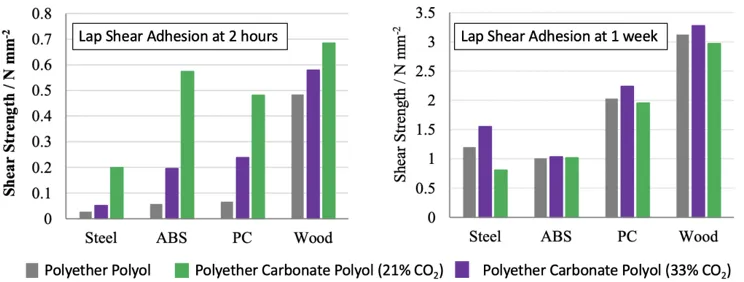 Lap Shear Adhesion Results for Polyether Polyol Vs. Polyether Carbonate Polyols in Reactive Hot-Melt Adhesives Lap Shear Adhesion Results for Polyether Polyol Vs. Polyether Carbonate Polyols in Reactive Hot-Melt Adhesives