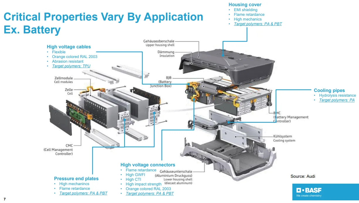 BASF/Audi Electric Vehicle Battery Part Applications to Properties Comparison BASF/Audi Electric Vehicle Battery Part Applications to Properties Comparison