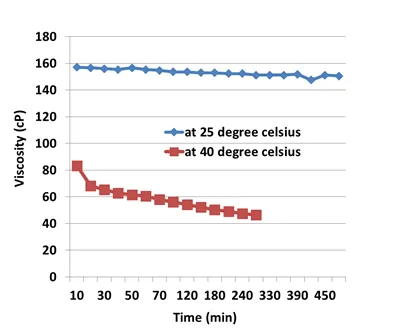 Viscosity Profiles And Coalescing Behavior of the Base System (Resin And Curing Agent)