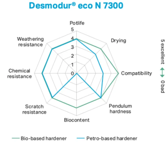 Radar Chart Comparison of Performance HDMI Trimer Vs. PDMI Trimer Radar Chart Comparison of Performance HDMI Trimer Vs. PDMI Trimer
