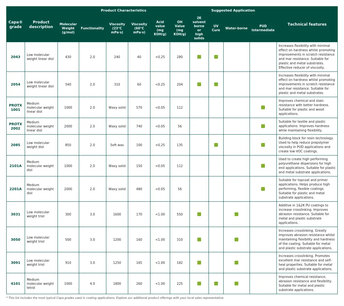 Capa® polyols