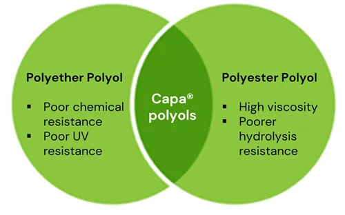 Features of Capa® polyols