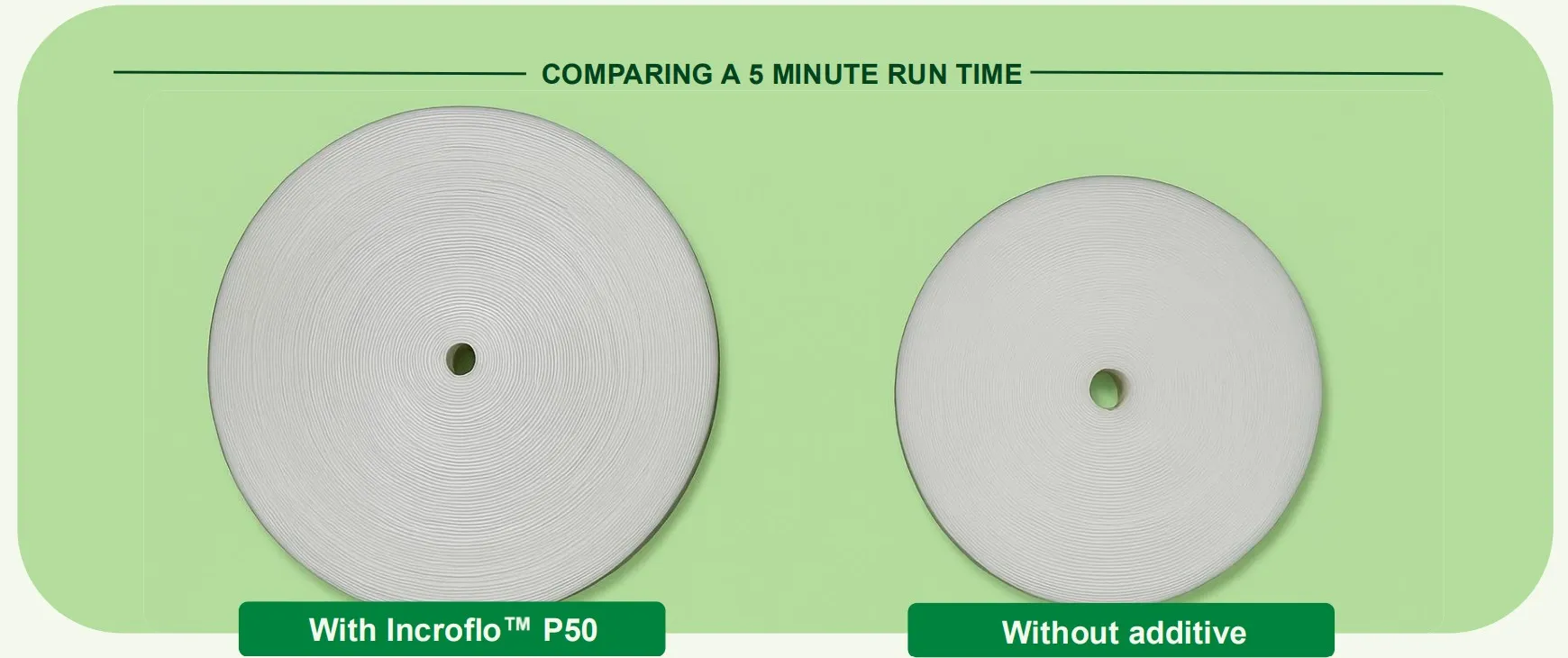 A 5-minute run time comparison with Incroflo™ P50 compared to untreated resin