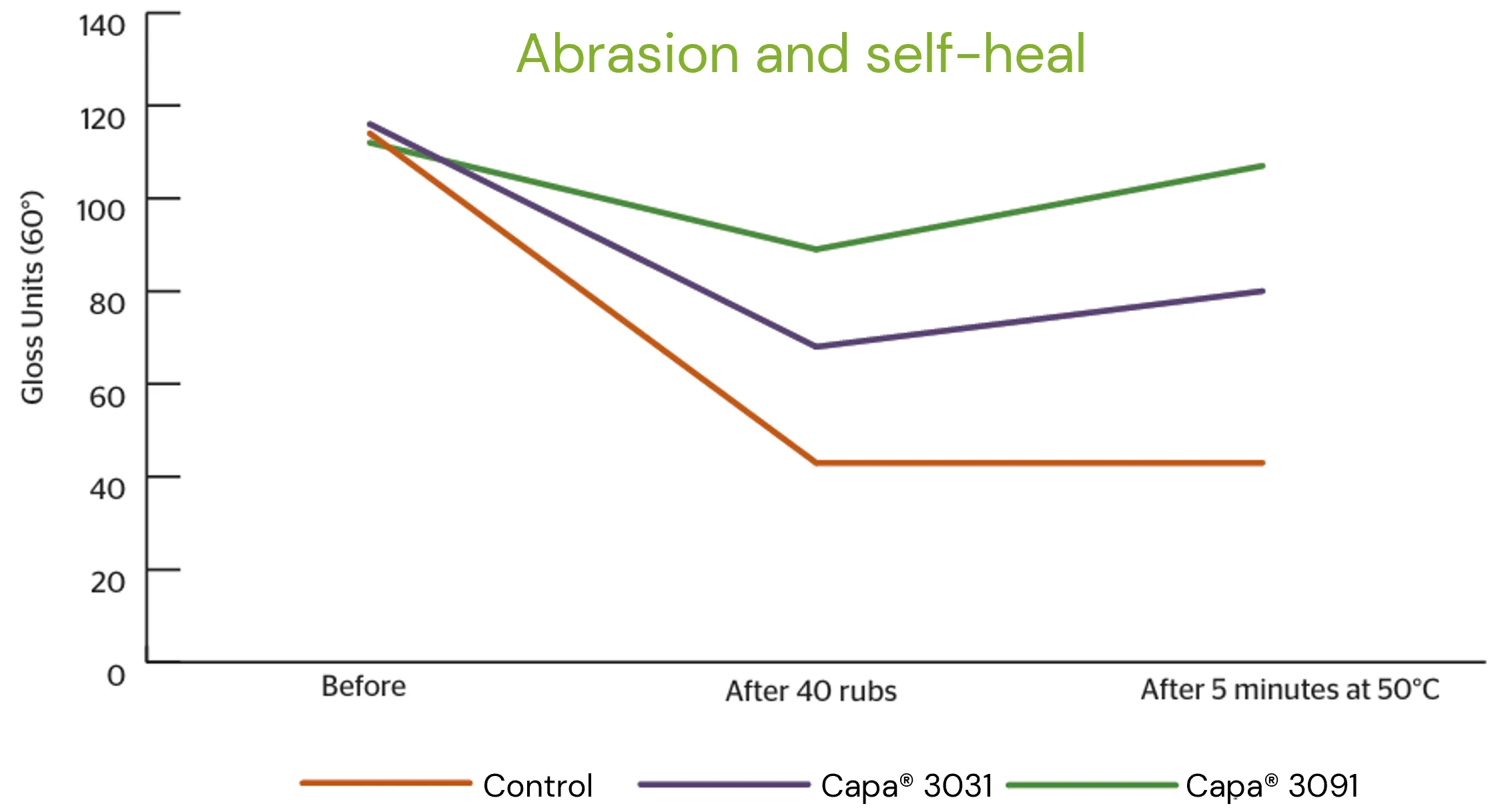Self-healing capability of Capa® polyols