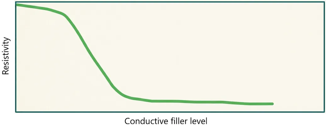 Conductivity increases abruptly when threshold level of filler is used Conductivity increases abruptly when threshold level of filler is used