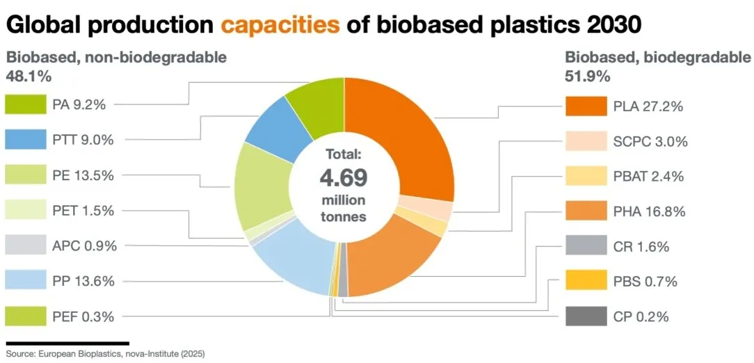 Global production capacities of biobased plastics 2030