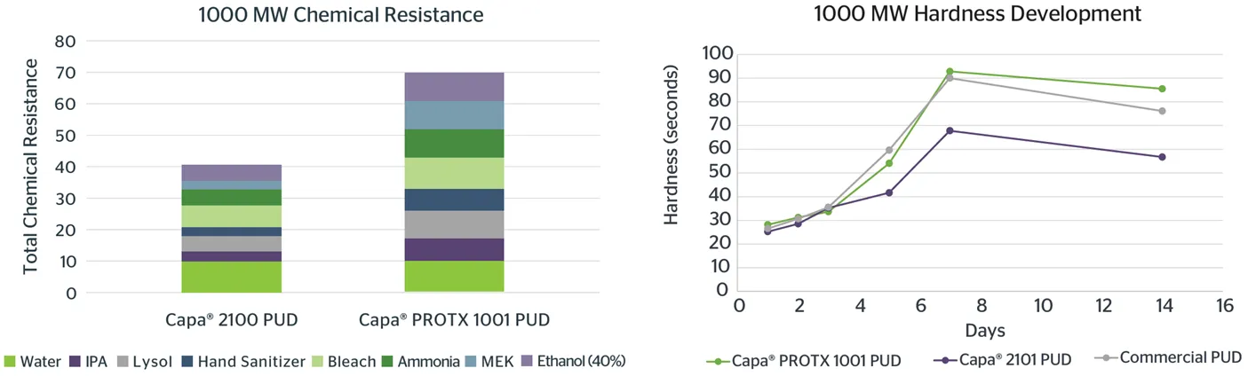 https://www.specialchem.com/coatings/guide/ingevity-capa-polyols-enhance-coatings-performance