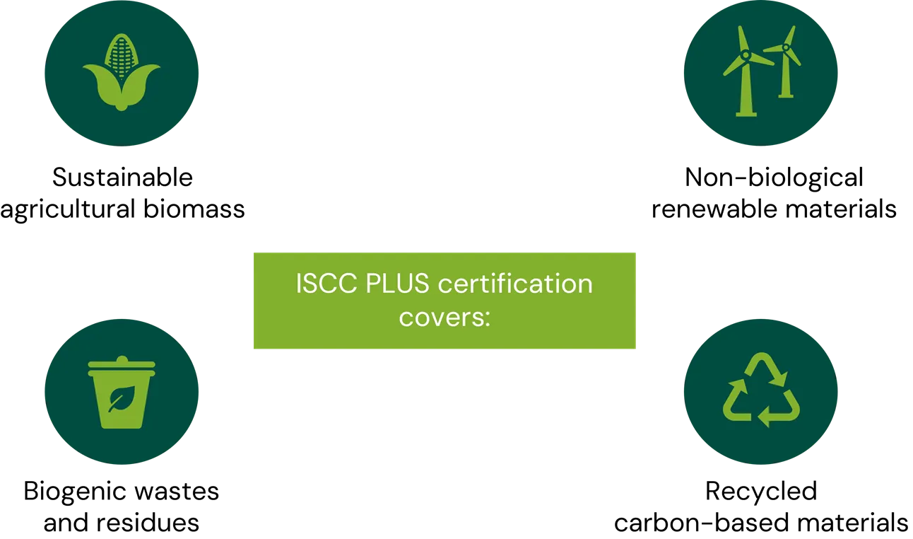 Pillars of ISCC PLUS certification