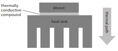 Parameters that help reduce thermal resistance