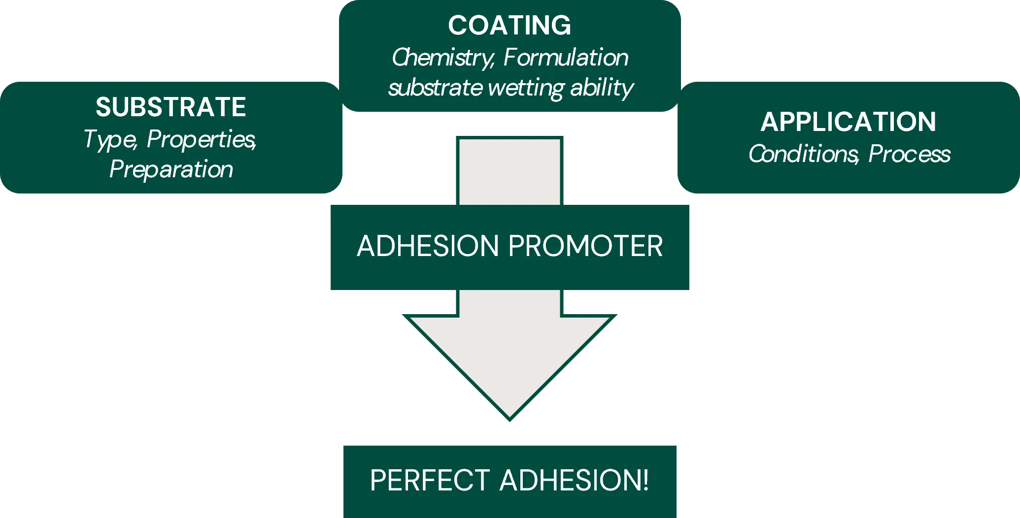 Achieving Perfect Adhesion in Coatings Achieving Perfect Adhesion in Coatings