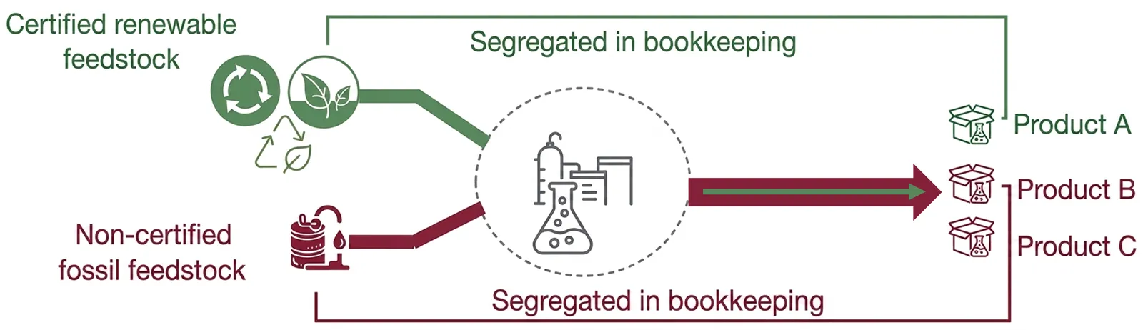 Physical mixing vs. bookkeeping in mass balance approach