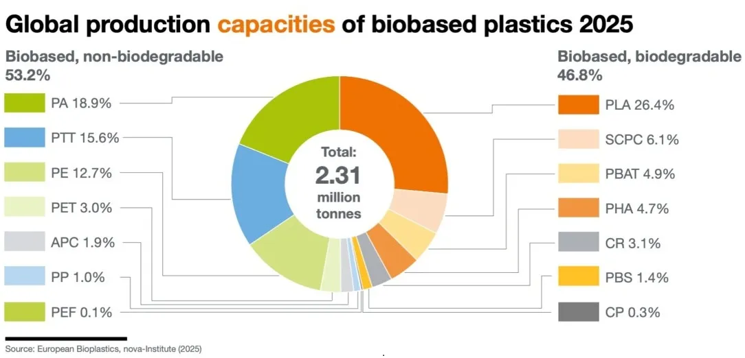 Global production capacities of biobased plastics 2025