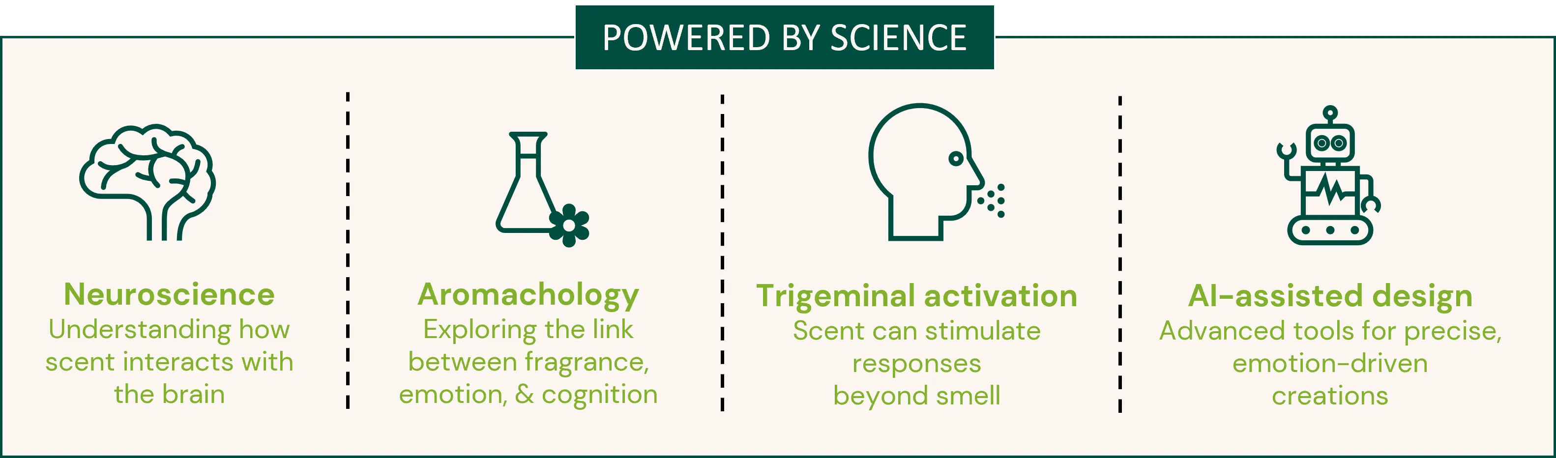 Scent: Powered by Science Scent: Powered by Science