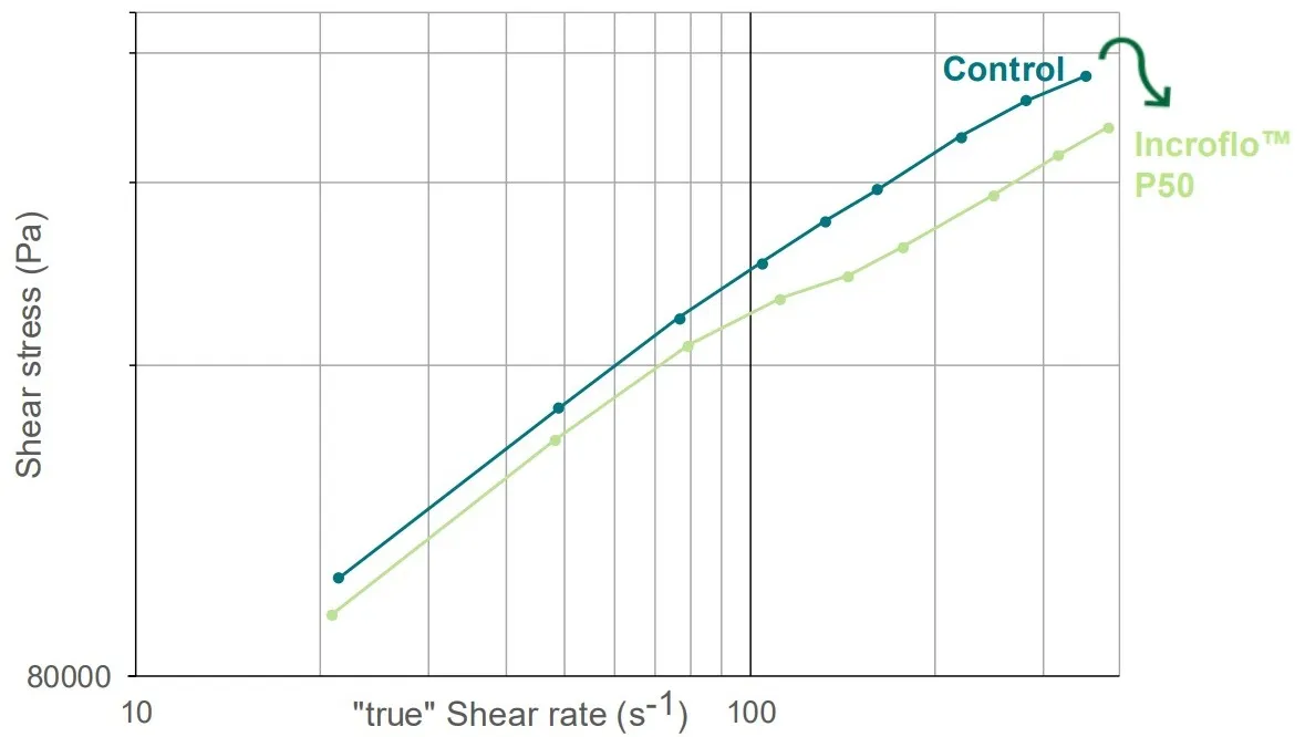 Incroflo™ P50 reduces shear stress across increasing shear rates, improving flow uniformity in LLDPE extrusion