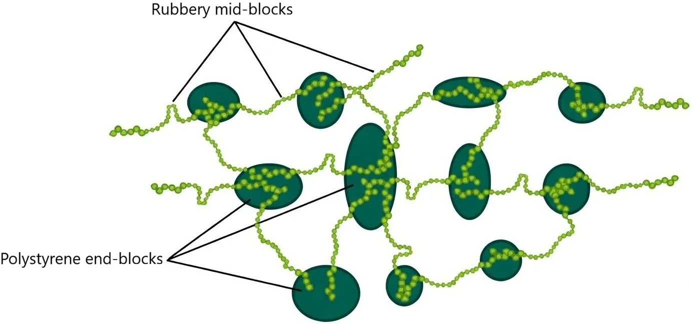Polystyrene hard end-blocks and rubbery mid-blocks of styrene block copolymers in hot melt adhesives Structure of styrene block copolymers in hot-melt adhesives