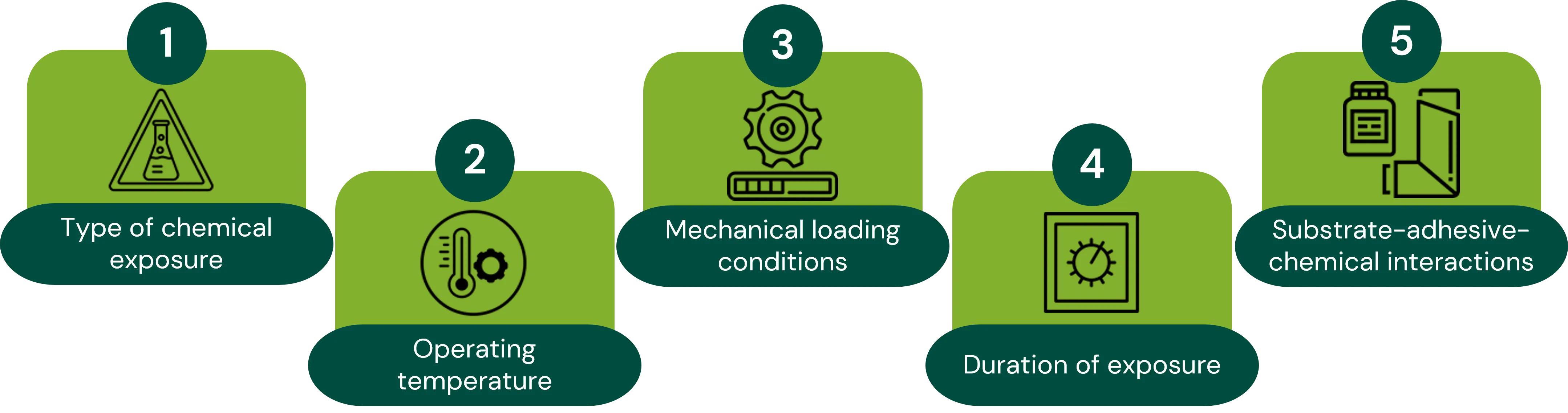 Evaluating adhesive performance requirements