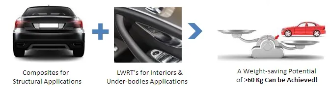 Achieving Maximum Weight-Saving Potential Achieving Maximum Weight-Saving Potential