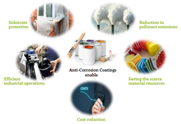 Features of Anti-corrosion Coatings Features of Anti-corrosion Coatings
